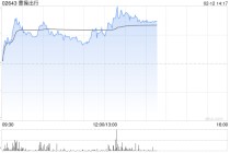 曹操出行盘中涨超6% 机构指公司Robotaxi商业化路径清晰