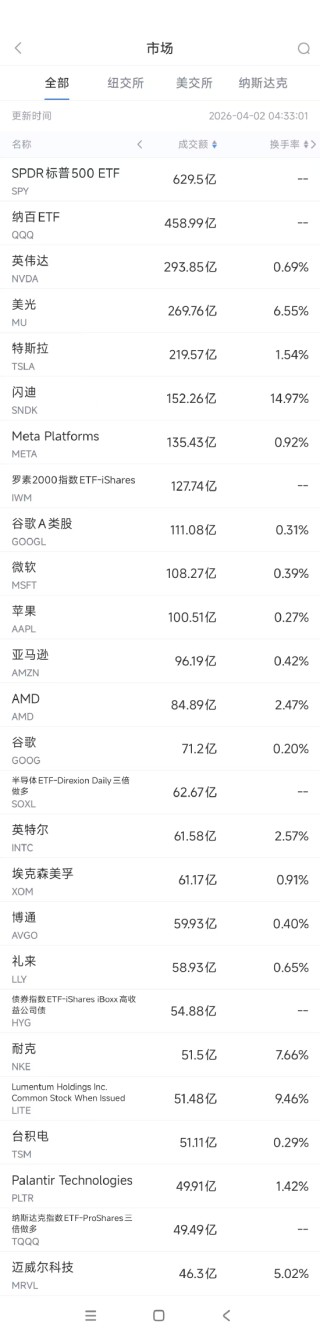 4月2日美股成交额前20：多位消息人士称SpaceX已秘密提交IPO申请
