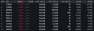 太强了！有色“夺冠在望”！ 有色ETF华宝（159876）拉升2.5%再创新高！近5日狂揽8571万元！紫金矿业涨超4%