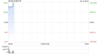 乐欣户外首挂上市 早盘高开96.08%公司为全球最大的钓鱼装备制造商