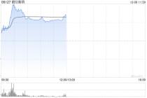 昭衍新药盘中涨超10% 机构称供需缺口或持续放大
