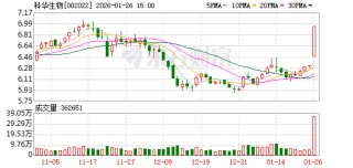 科华生物：公司2025年前三季度已实现营业收入11.91亿元