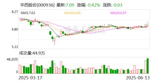 华西股份：上海启澜拟将其持有6549.65万股索尔思光电股份转让给超毅集团