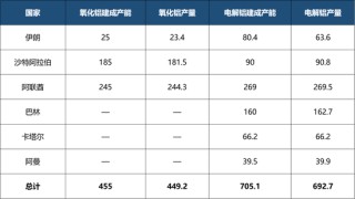 影响产能或继续扩大！中东地缘扰动成铝价上涨催化剂？