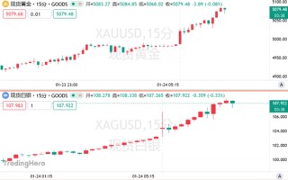 “令人深感恐惧！”黄金白银全线暴涨，一场更大的风暴将来袭？