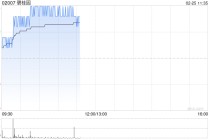 内房股午前涨幅居前 碧桂园涨逾8%建发国际集团涨逾7%