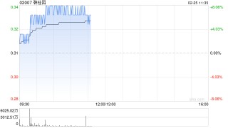 内房股午前涨幅居前 碧桂园涨逾8%建发国际集团涨逾7%