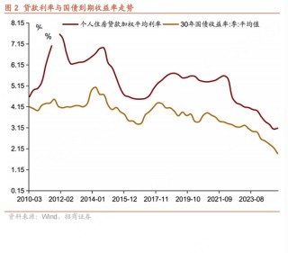 招商宏观：第七次存贷款利率下调的特征与影响
