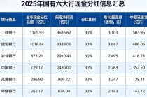 六大行公布现金分红方案！工行和建行最多