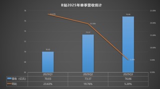 B站盈利新高背后：游戏环比连降，广告惹怨言