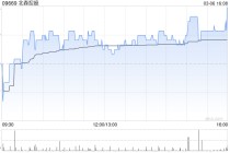 北森控股于3月6日斥资43.22万港元回购9.64万股