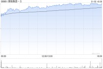 携程集团-S午后涨近5% 元旦假期首日中国跨区域人员流动量预计超2亿人次