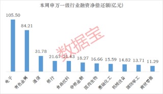 下周这个板块获投资者看好！5股获融资客大手笔买入
