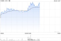 361度发布年度业绩 股东应占溢利13.09亿元同比增长13.95%