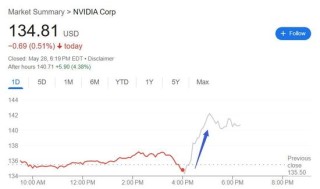 顶住出口限制压力！英伟达Q2料H20收入减少80亿，总收入仍符合预期