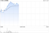 云顶新耀-B午前涨近4% 眼科新药VIS-101计划下半年启动IIb期临床研究