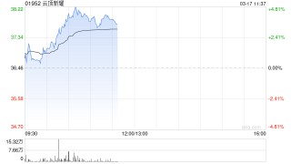 云顶新耀-B午前涨近4% 眼科新药VIS-101计划下半年启动IIb期临床研究