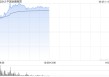 中国金融租赁一度飙升646%，美图创办人蔡文胜溢价入主
