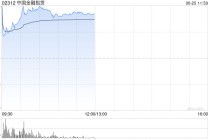 中国金融租赁一度飙升646%，美图创办人蔡文胜溢价入主