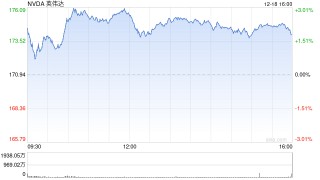 英伟达盘前领涨美股科技七巨头 人工智能股从回调中反弹
