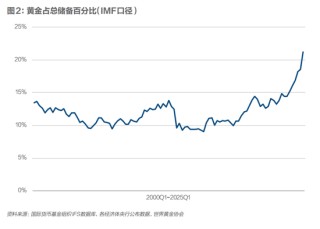 全球央行抢金潮，如何重塑国际储备格局