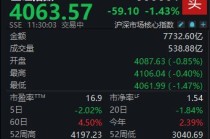 A股市场整体低迷，沪指半日下跌1.43%