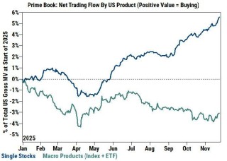 对冲基金“空翻多”：美股两日净买入创半年新高，科技股空头猛烈回补