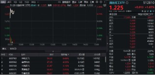 军贸重磅！歼-35特大订单，“巴铁”一口气买40架！中航系大涨，国防军工ETF（512810）涨逾1%