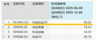 如何利好光模块？英伟达获准，向中国出售H200芯片！寒武纪股价再超茅台，双创龙头ETF(588330)逆市涨超1.8%