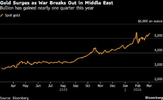 中东战事推升避险需求 金价上涨