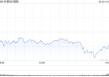 收盘：美股周二收跌 标普指数结束六连涨