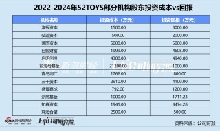 52TOYS港股闯关：授权IP、经销渠道拖累毛利率 42.73亿高估值有无泡沫？