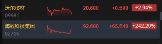 港股收评：恒指跌1.72% 科指跌0.9% 科网股、黄金股普跌 影视股午后拉升 海致科技集团首日涨超242%