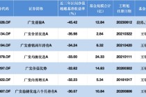 薪酬新规透视 | 广发王明旭7只产品近三年均跑输基准超30%，广发盛锦A跑输基准45.42%