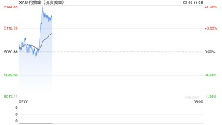 美以突袭伊朗金价却暴跌 分析师重磅预测6000美元近在眼前