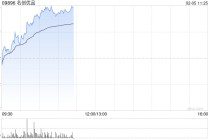 名创优品早盘逆市涨近6% 首度与央视总台春晚进行合作