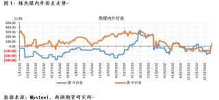 黑色建材（煤焦）专题：炼焦煤1-10月进口分析及全年展望