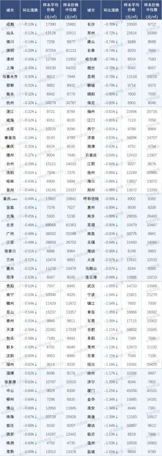 中指研究：挂牌量持续高位下 “以价换量”持续主导二手房市场