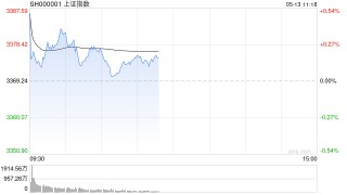 开盘：三大指数集体高开 消费电子板块涨幅居前