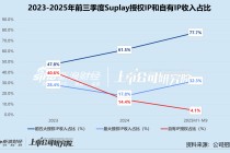Suplay冲击“卡牌第一股”：授权IP依赖症难解 库存一年滞销价值“归零”？