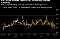 美国上周首次申领失业救济人数降至19.8万人 低于所有预期