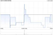 信铭生命科技发盈喜 预期中期取得利润约3.8亿港元同比扭亏为盈