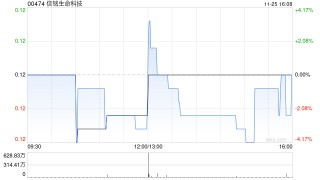 信铭生命科技发盈喜 预期中期取得利润约3.8亿港元同比扭亏为盈