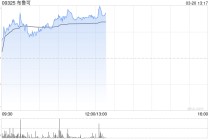 布鲁可午前涨超7% 中银国际给予“买入”评级