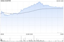 港股新消费概念股午后走高，泡泡玛特涨超7%