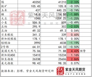 明天要开盘啦，假期外盘哪个品种表现突出？
