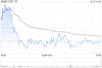 贝壳-W于4月9日斥资700万美元回购133.6万股