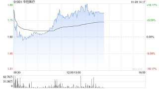华检医疗午后涨超16% 子公司成功研发尼帕病毒双平台检测解决方案