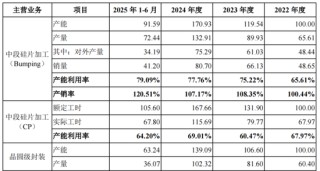 五大客户贡献九成收入，盛合晶微IPO无实控人