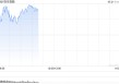 快讯：恒指高开0.23% 科指涨0.28% 美图公司高开近15%